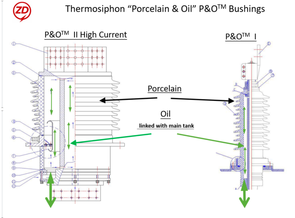 P&O Bushings — Type I & II diagram