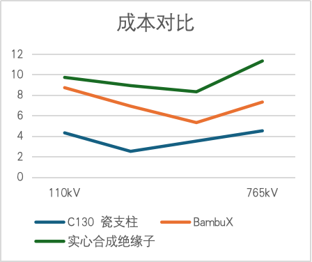 Cost comparison — C130 porcelain post, BambuX™, and solid composite
