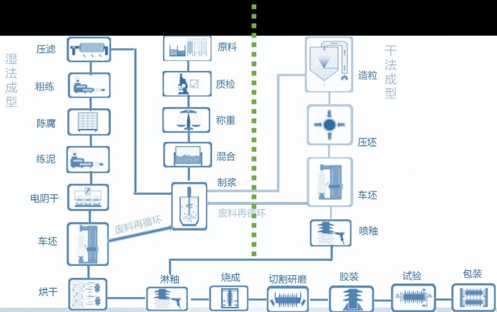 Wet-forming and dry-forming isostatic production process comparison