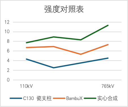 Strength comparison — C130 porcelain post, BambuX™, and solid composite